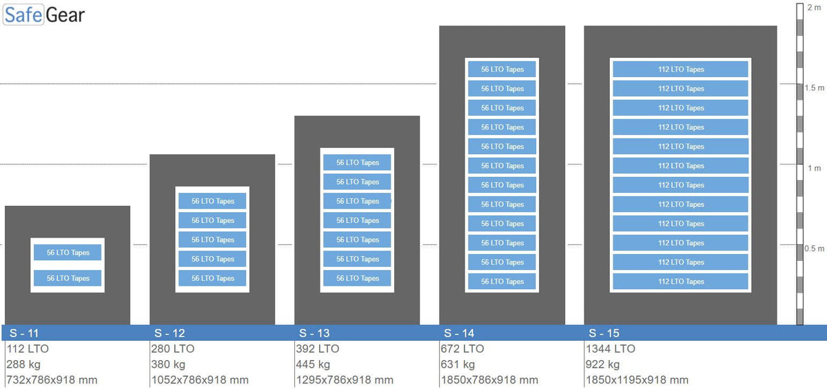 S13 Fireproof Data Safe - 336 LTO Data Tapes - Fire Test 120 min